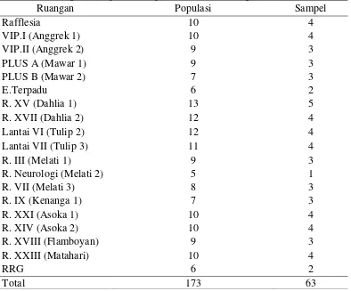 Tabel 4.1 Pembagian Sampel dan Populasi Menurut Ruangan 