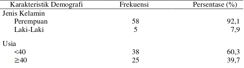 Tabel 5.1 Distribusi Frekuensi & Persentase Karakteristik Demografi Responden (n=63) 