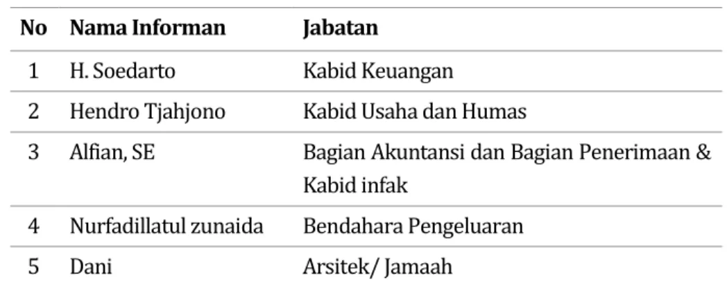 Tabel 1. Daftar Informan Penelitian 