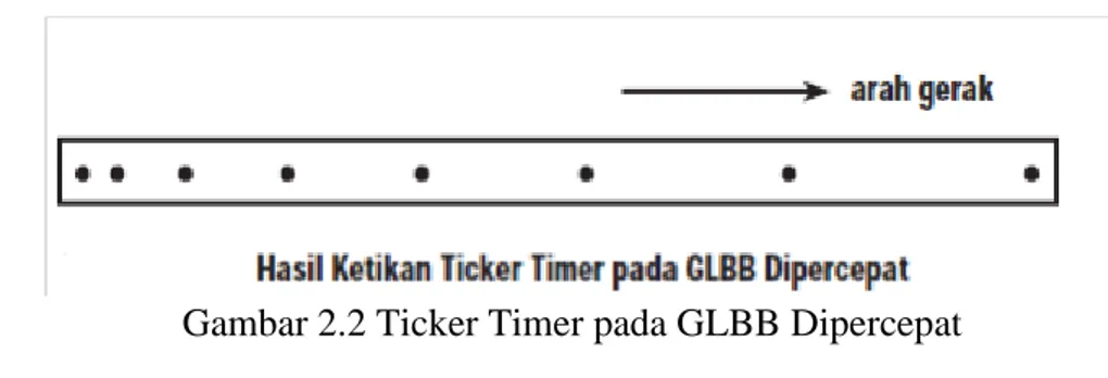 Gambar 2.2 Ticker Timer pada GLBB Dipercepat  2) GLBB diperlambar 