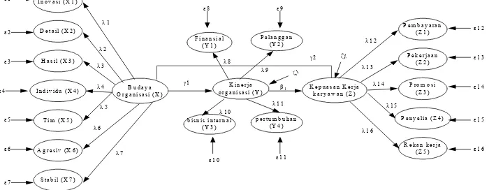 Gambar 2. Model Struktural 