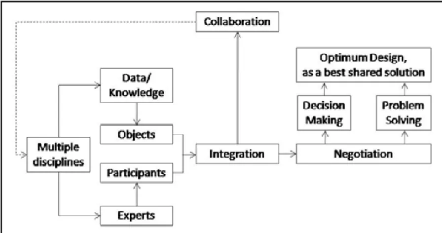 Gambar  2.1 Ilustrasi Proses Kolaborasi Desain  (Rahmawati dkk., 2013) 