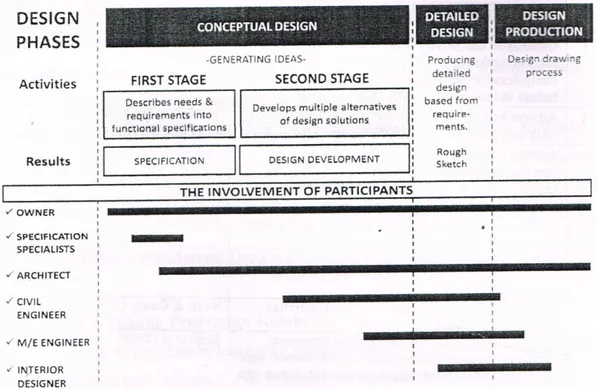 Gambar  2.2 Fase Dalam Proses Desain Dan Keterlibatan  Stakeholder (diadopsi dari Rahmawati, dkk., 2014) 