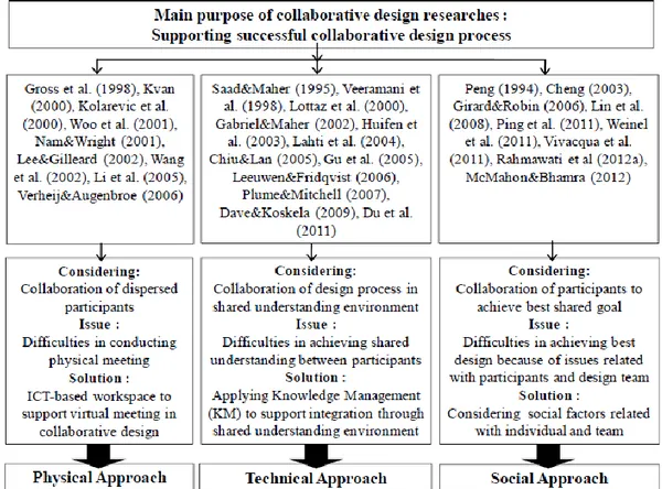 Gambar 2.3 Konseptual Faktor Utama Kesuksesan Kolaborasi Desain   (diadopsi dari Rahmawati dkk., 2014) 