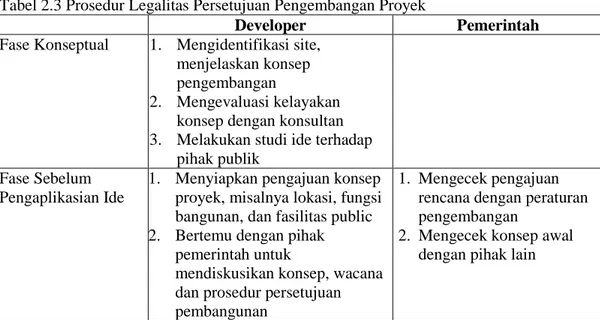 Tabel 2.3 Prosedur Legalitas Persetujuan Pengembangan Proyek 
