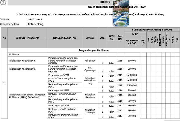 Tabel 13.1 Rencana Terpadu dan Program Investasi Infrastruktur Jangka Menegah (RPI2-JM) Bidang CK Kota Malang 