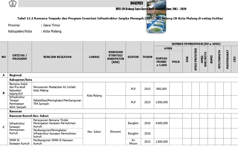 Tabel 13.2 Rencana Terpadu dan Program Investasi Infrastruktur Jangka Menegah (RPI2-JM) Bidang CK Kota Malang di setiap Entitas 
