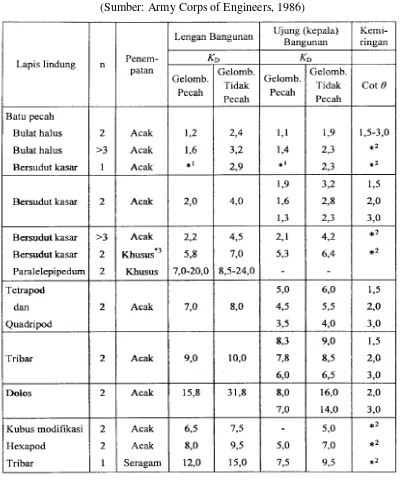 Tabel 2.3. Koefisien stabilitas KD untuk berbagai macam butir 