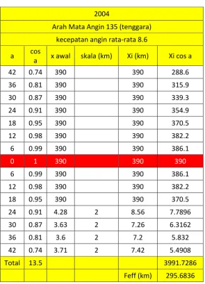 Tabel 4.2. Feff tahun 2004 arah tenggara 