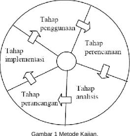Gambar 1 Metode Kajian. 
