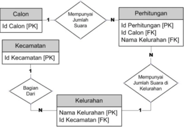 Gambar 2. ERD basis data pusat. 