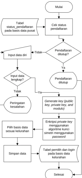 Tabel pemilih dan login  pada basis data 
