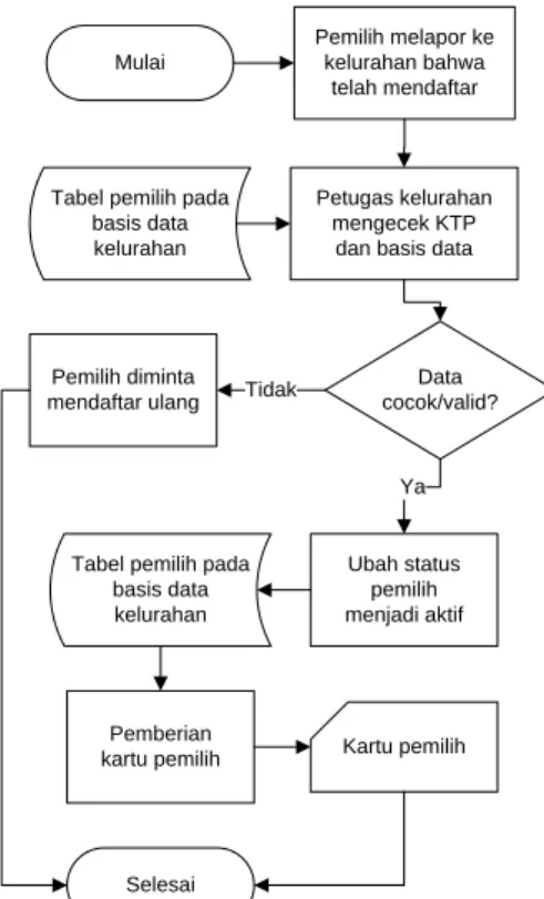 Tabel pemilih pada  basis data  kelurahan