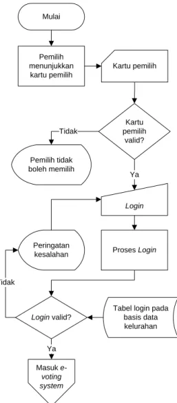 Tabel login pada  basis data  kelurahanTidak Masuk  e-voting  systemYa