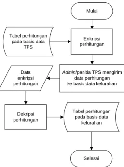 Gambar 9.  Flowchart sistem perhitungan suara  total. 