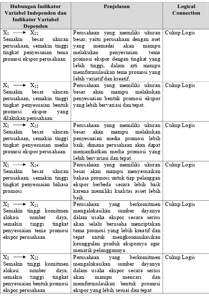 Tabel 2.7.  Uji Logical Connection Variabel Indikator  