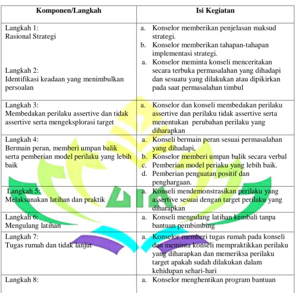 Tabel 3 Prosedur Assertive Training  