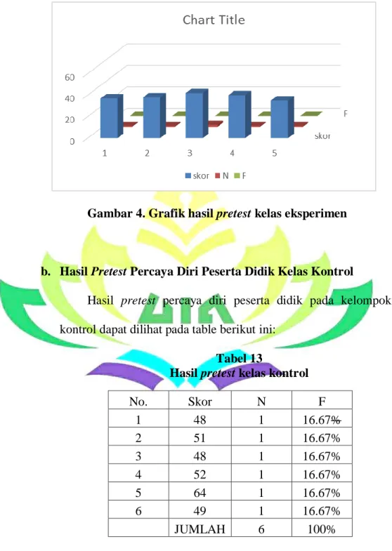 Gambar 4. Grafik hasil pretest kelas eksperimen 