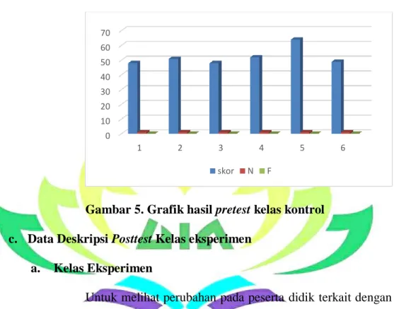 Gambar 5. Grafik hasil pretest kelas kontrol   c.  Data Deskripsi Posttest Kelas eksperimen 