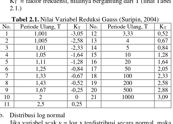 Tabel 2.1. Nilai Variabel Reduksi Gauss (Suripin, 2004) 
