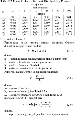 Tabel 2.2. Faktor Frekuensi KT untuk Distribusi Log Pearson III 