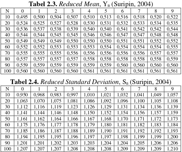 Tabel 2.3. Reduced Mean, Yn (Suripin, 2004) 