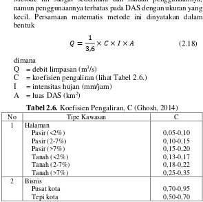 Tabel 2.6. Koefisien Pengaliran, C (Ghosh, 2014) 