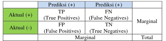 Tabel 2. 2 Confusion Matrix 