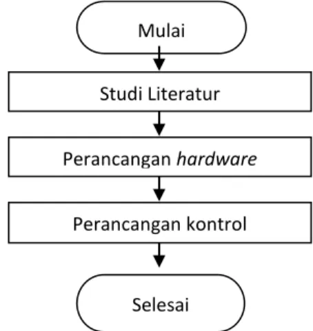 Gambar 1. Flowchart Metode Pelaksanaan Studi Literatur 