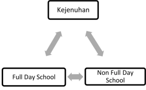 Gambar 2.1:  hubungan kejenuhan antara full day school dan non full day     school 
