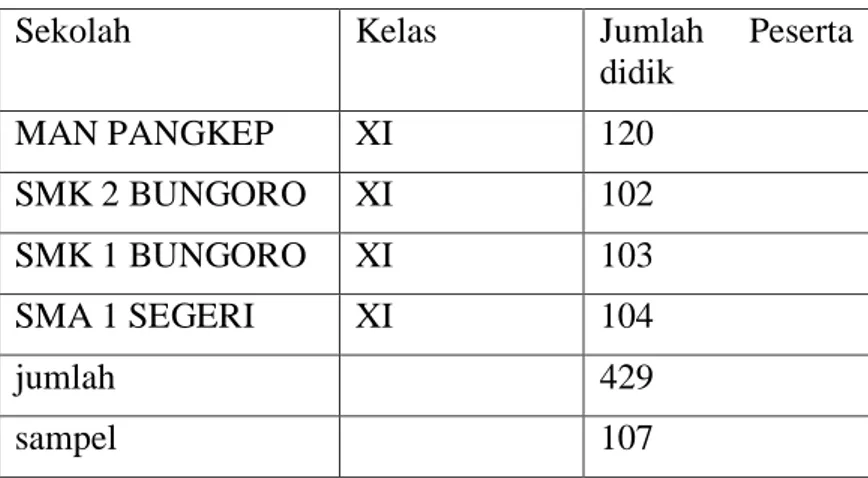 Tabel 3.2 : Jumlah Sampel yang digunakan di SMA Kabupaten Pangkep yang                    menerapkan non full day school