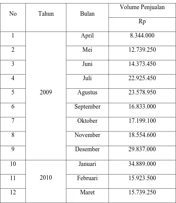 Tabel 1.1 Volume Penjualan Sepatu League Periode Bulan 