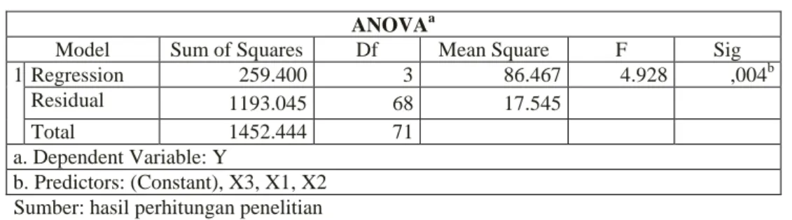 Tabel 1 Hasil Uji ANOVA (Uji F)  ANOVA a