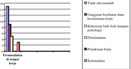 Gambar 4. Jumlah Responden Berdasarkan Permasalahan di Tempat Kerja* 