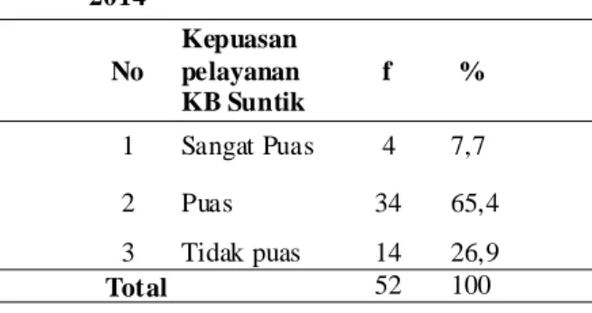 Tabel 3. Tabulasi silang kepuasan pelayanan KB Suntik dengan minat menjadi akseptor tetap di BPM Mustardiyah Manyaran, Banyakan Kabupaten Kediri Bulan September 2014