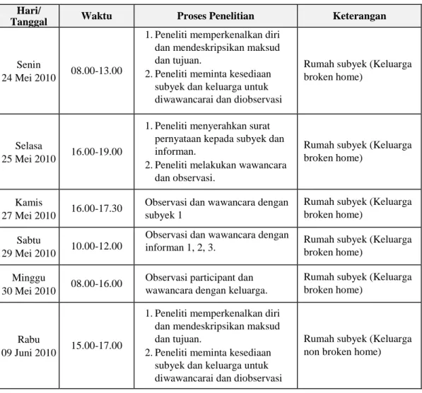 Tabel 2.3 Jadwal Penelitian Hari/