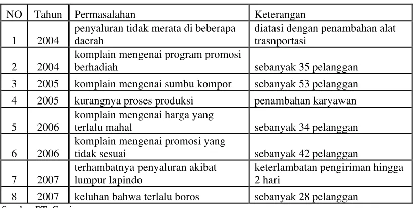 Tabel 1.2. Daftar permasalah PT. Geni selama 2004-2007 