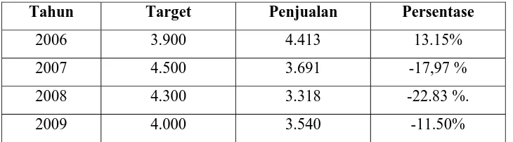 Tabel 1. Data Penjualan Pada PT. SURYA TIMUR SAKTI JATIM 