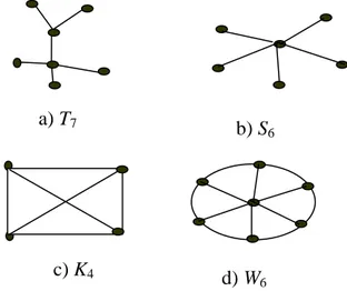 Gambar 1. a) graf pohon, b) graf bintang,   c) graf lengkap, dan d) graf roda. 