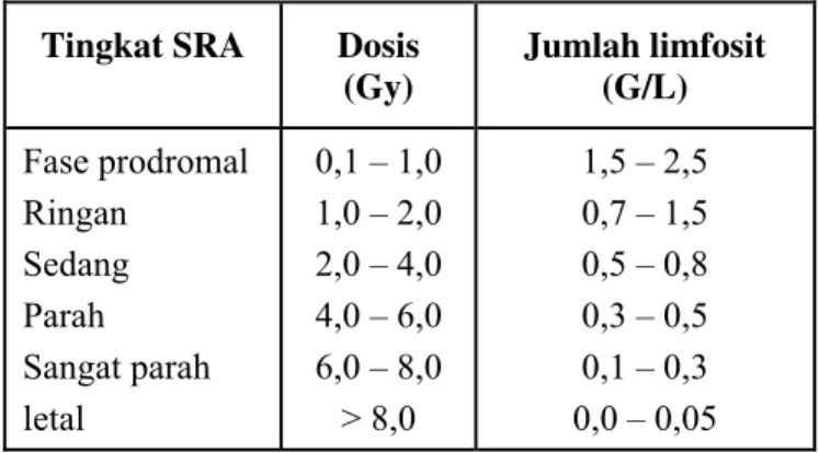 Tabel 2. Perubahan jumlah limfosit (G/L) pada beberapa hari pertama setelah  pajanan radiasi akut seluruh tubuh