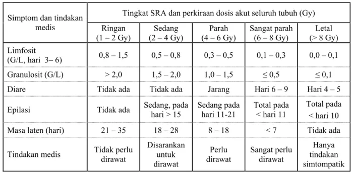 Tabel 3. Fase laten sebagai fase kedua SRA. 