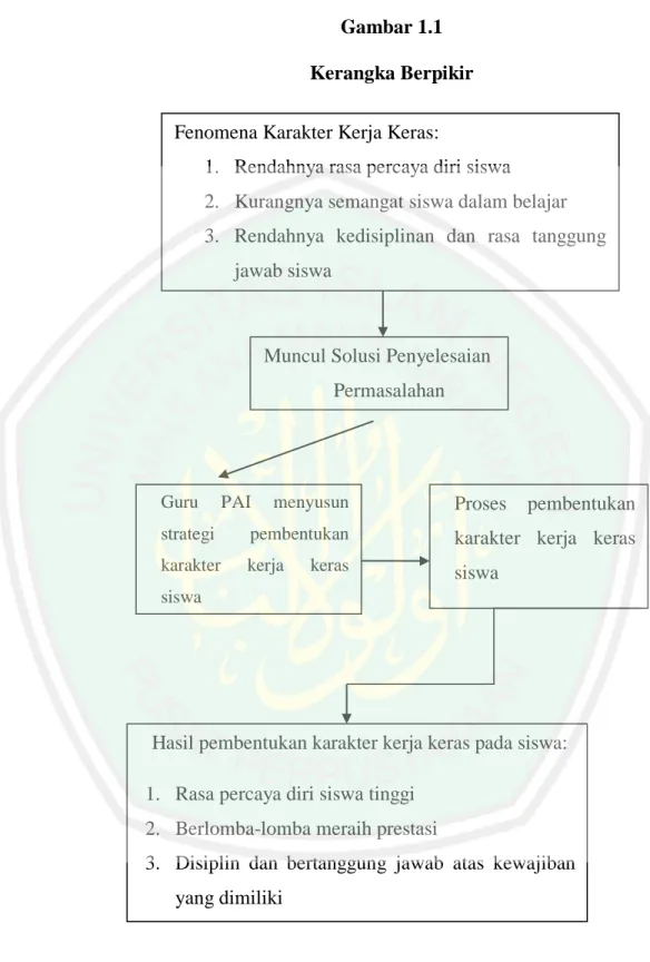 Gambar 1.1  Kerangka Berpikir  Fenomena Karakter Kerja Keras: 