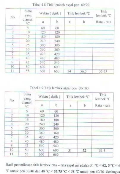 Tabel 4 8 Titik lembek aspal pen 60/70 