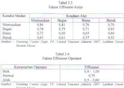 Tabel 2.4 Faktor Effisiensi Operator 