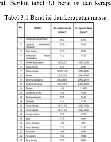 Tabel 3.1 Berat isi dan kerapatan massa 