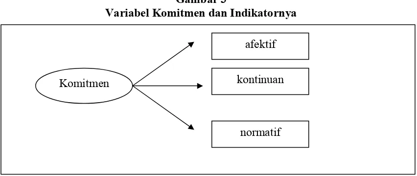 Gambar 3 Variabel Komitmen dan Indikatornya 