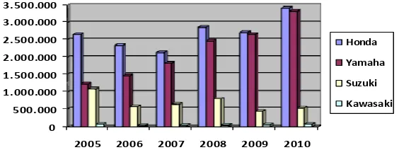 Grafik Pembelian Motor Nasional Tahun 2005-2010 