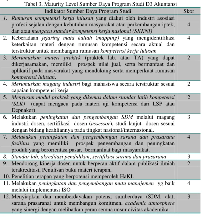 Tabel 3. Maturity Level Sumber Daya Program Studi D3 Akuntansi 