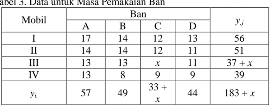 Tabel 3. Data untuk Masa Pemakaian Ban  