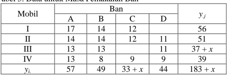 Tabel 5. Data untuk Masa Pemakaian Ban  